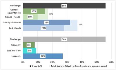 The Making and Breaking of Social Ties During the Pandemic. Socio-Economic Position, Demographic Characteristics, and Changes in Social Networks